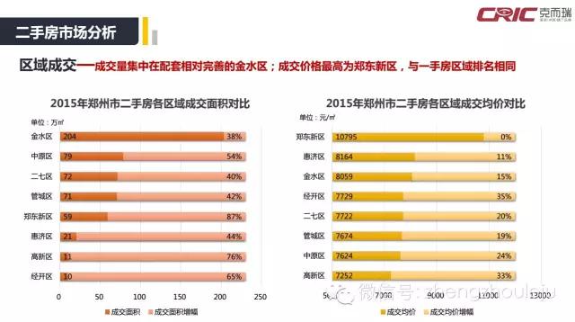 2015年郑州商品房均价近10年涨了6687元/m² ！