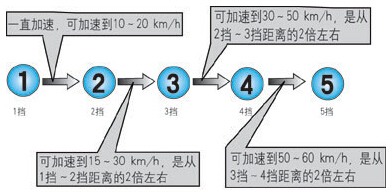 手动挡换挡技巧操作详解  值得收藏