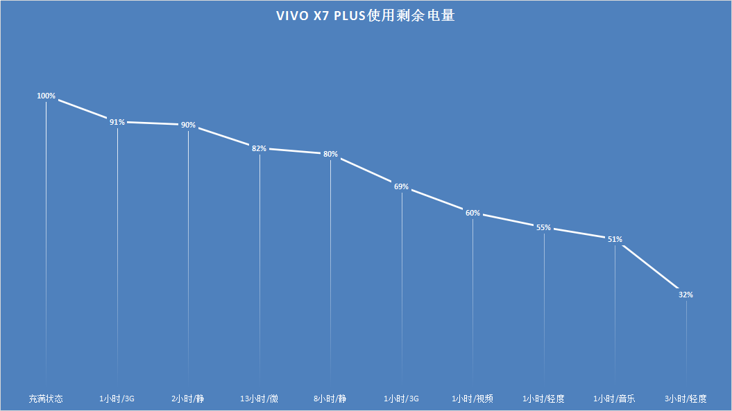 vivo X7 Plus续航力检测及Funtouch OS评述