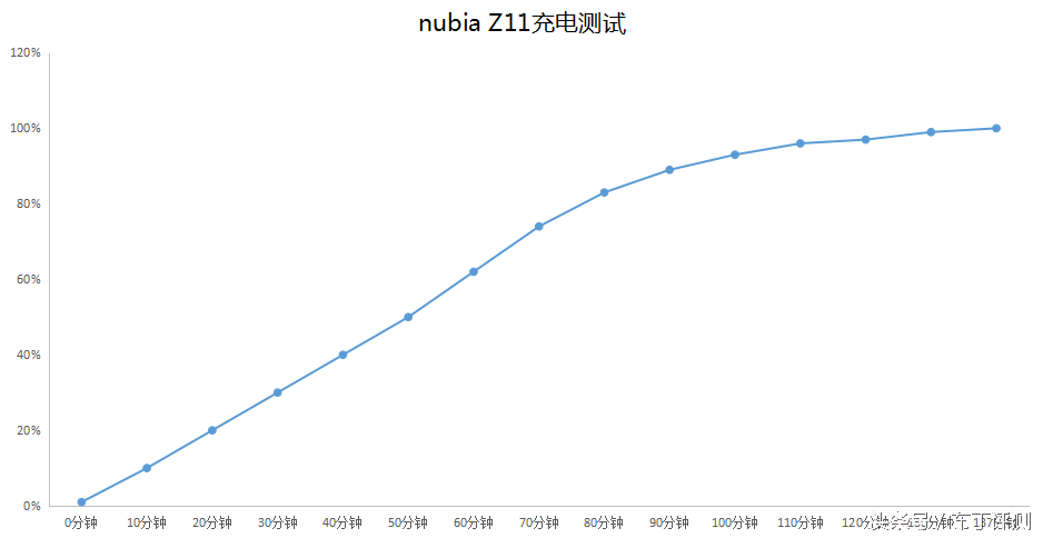 可否开局一整天？nubia Z11续航力评测