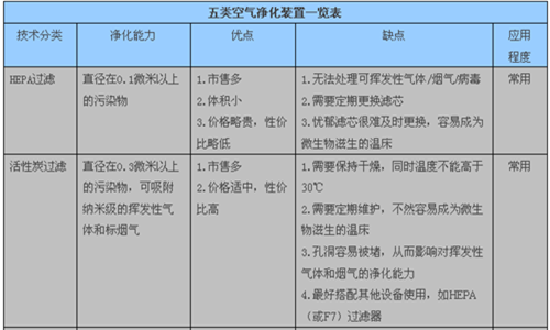 空气净化装置的分类及用途 你选对了吗？