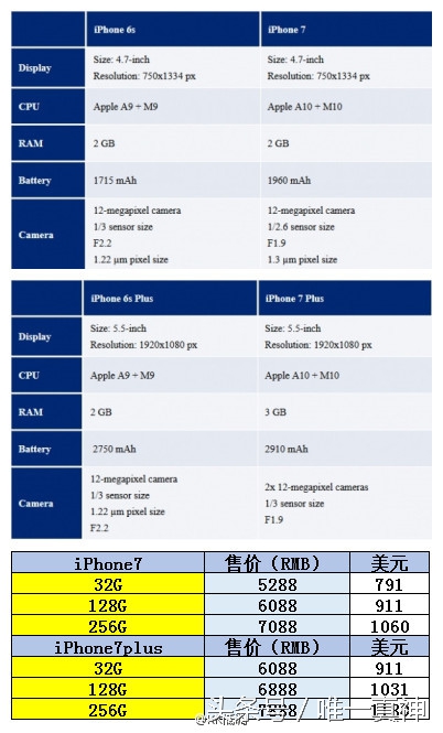 iPhone7最齐价钱目录，见到后有些人哭有些人笑