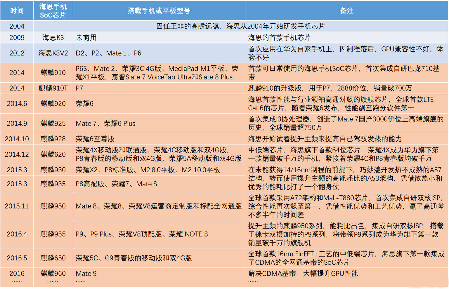 十年磨一剑，华为公司自身产品研发手机处理器这件事情，如今来到哪一步？