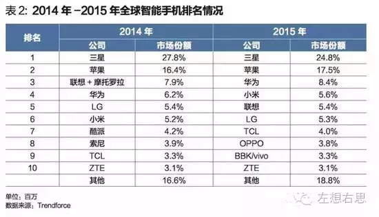 揭密VIVO手机：为何中国市场渠道增长如此迅猛！