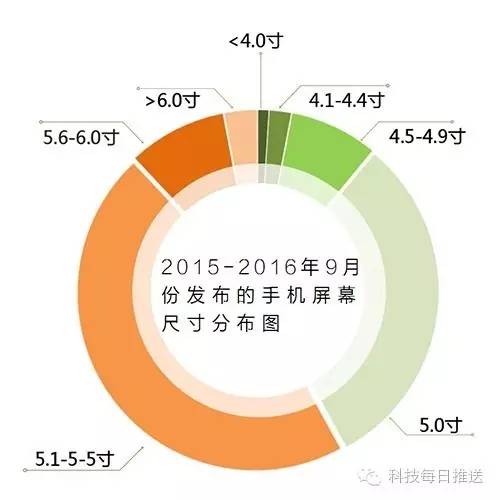 你的手机屏是金子规格吗？看了这篇你也就明白了！