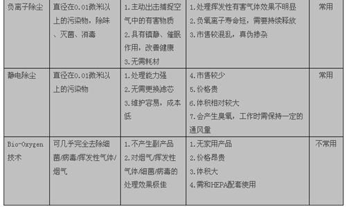 空气净化装置的分类及用途 你选对了吗？