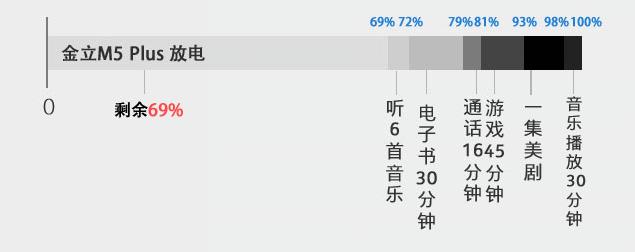 5020mAh+双充电 金立M5 Plus续航测试