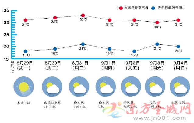 告别秋老虎，济宁本周继续秋高气爽 早晚温差在10℃以上