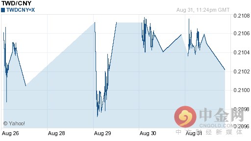 今日新台币对人民币汇率走势图查询2016