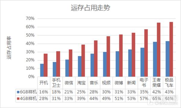 哭着喊着要8GB运行内存 跟4gB比确实有差？