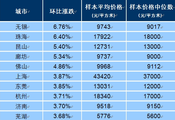 中国房价无人能挡 8月百城房价环比同比双增连涨13个月