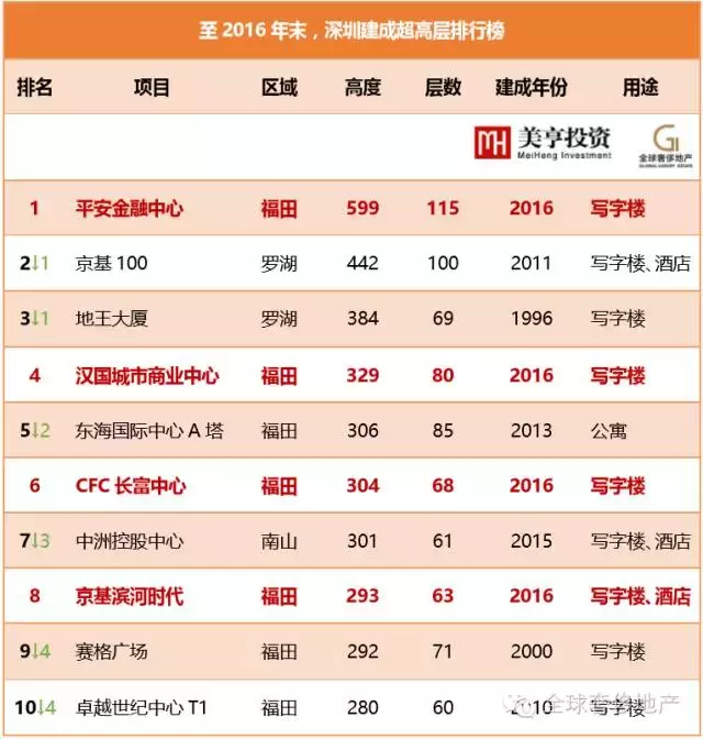2016-2018年，深圳建成地标排位大洗牌
