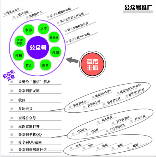 一张图解析“微信公众号文章推广”