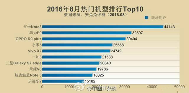 八月受欢迎型号TOP10发布：超华为公司P9占有第一的竟然款千元手机