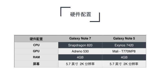 复原高新科技实质，三星Galaxy Note7评述