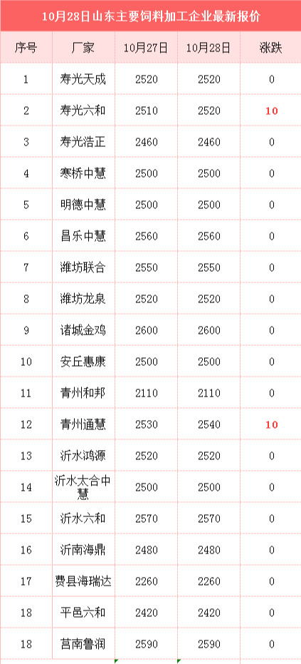 10月粮价大涨，啥原因？11月粮价如何？玉米能涨到1.5不？