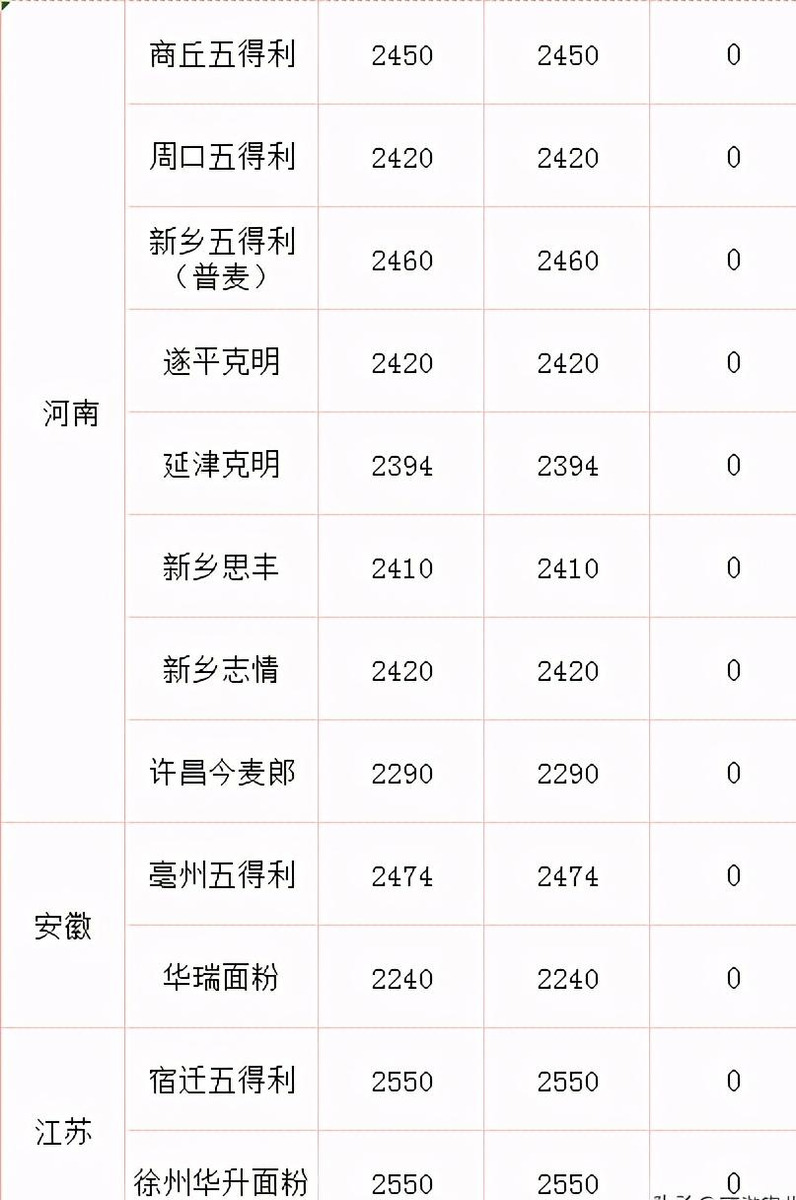 10月粮价大涨，啥原因？11月粮价如何？玉米能涨到1.5不？