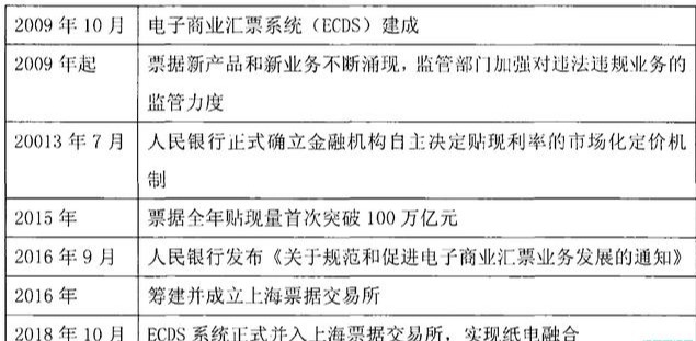 中国票据市场的起源与演变，同国外票据市场比较，差别在哪里