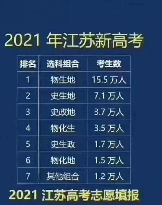 快看：2021年江苏新高考选科人数曝光