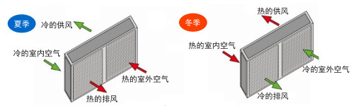 關(guān)于中央空調(diào)通風(fēng)系統(tǒng)中熱回收形式選擇熱管換熱器的必要性