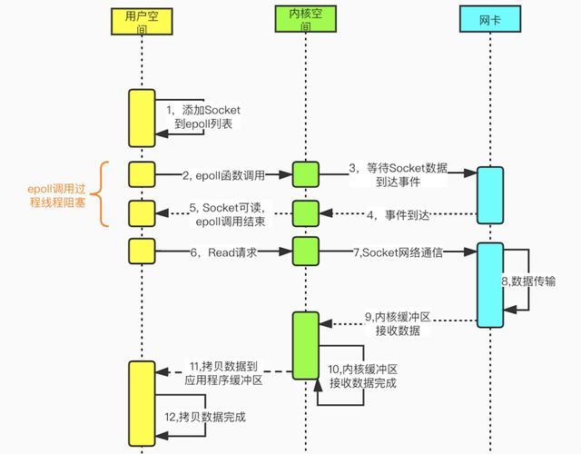 Redis6.0为何引入多线程？单线程不香吗？