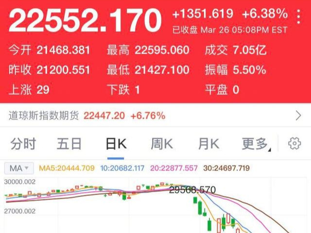 昨日美股暴涨 道指收涨超1300点 三日累涨近4000点