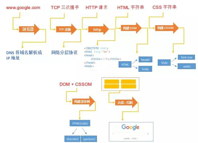 吃不透浏览器的底层响应原理，前端只能被叫“切图仔”