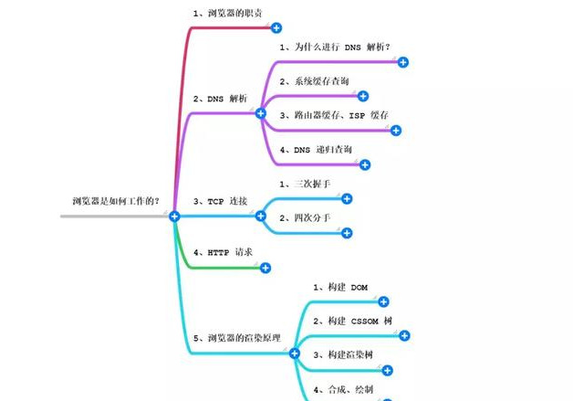 吃不透浏览器的底层响应原理，前端只能被叫“切图仔”