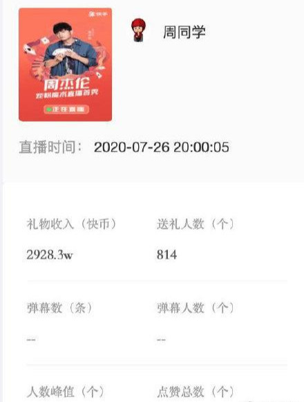 周杰伦直播首秀，6800万人围观，粉丝直呼“不够看”