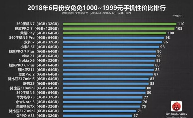 最具性价比手机排行，小米手机斩获高中低档同价位王