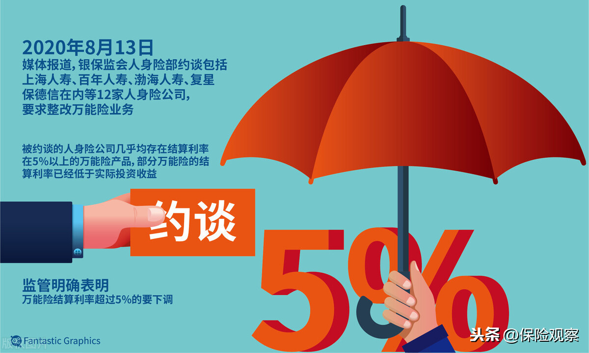 "理财险"寒冬将至？多家险企万能险结算利率跌破5%