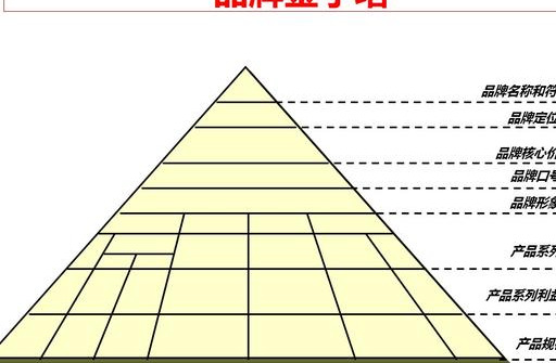什么是品牌金字塔我理解的品牌金字塔？