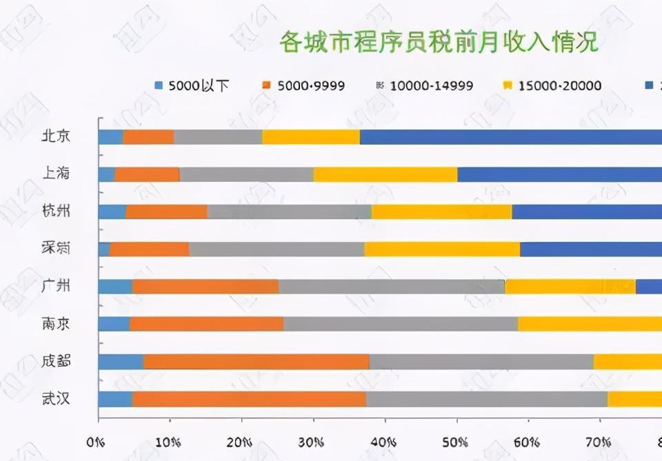 各城市程序員稅前月收入情況