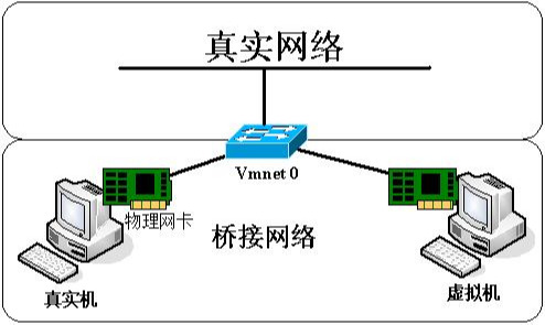 Linux实战010：VMware桥接配置Centos网络