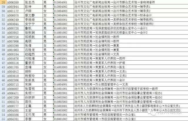 2016沧州事业单位公开招聘工作人员体检