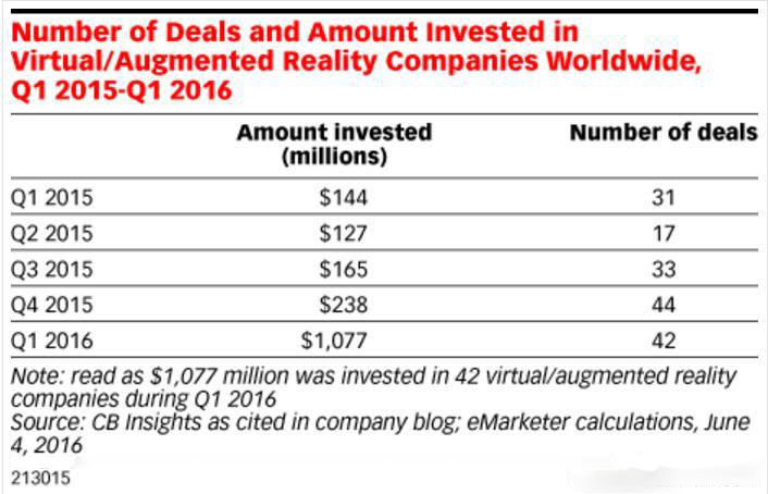 eMarketer报告：VR/AR全球投资市场将继续增长