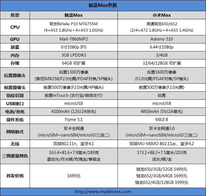 1699元魅族魅蓝Max评测：可不止是大！