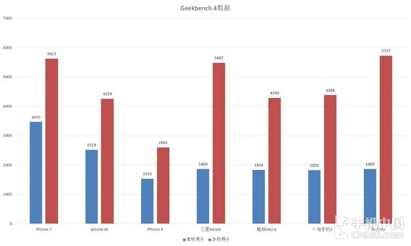 iPhone 7评测：是个好手机 但没必要神话