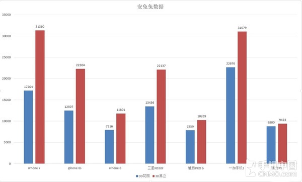 iPhone 7评测：是个好手机 但没必要神话