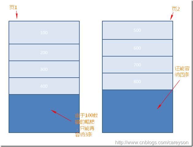 SQL Server中的索引结构与疑惑