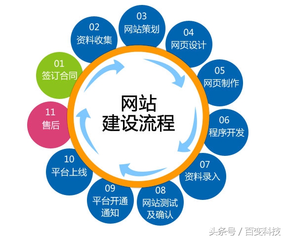 分享：网站建设经验心得