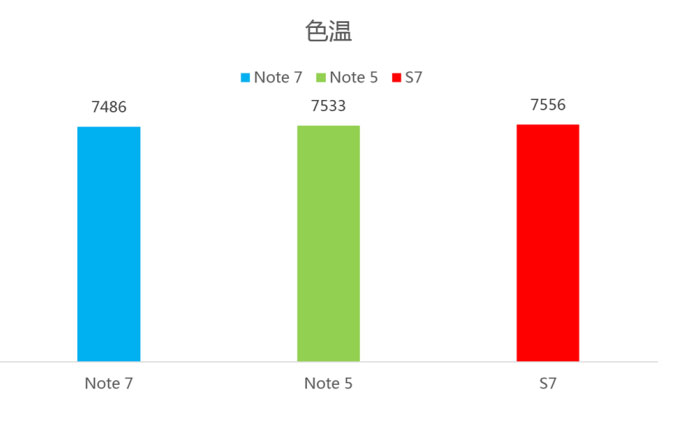 复原高新科技实质，三星Galaxy Note7评述