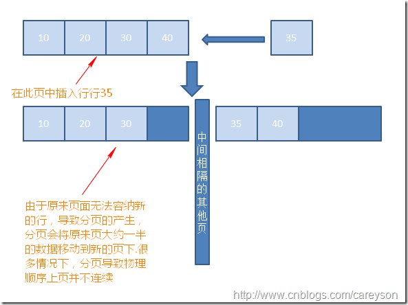 SQL Server中的索引结构与疑惑