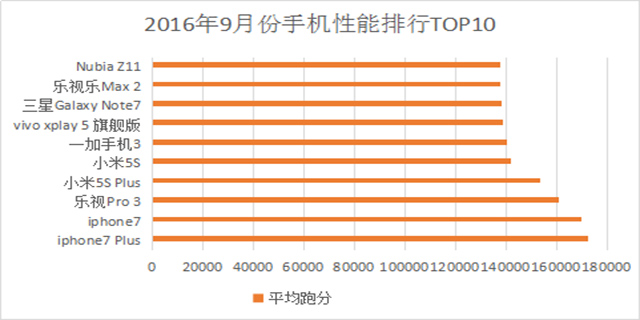 9月的10位超新星！手机性能排行榜TOP10