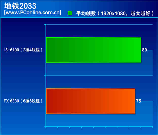 i3并非唯一选择！六核FX 6330详细评测