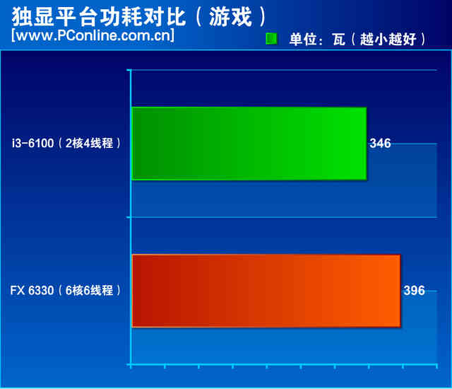 i3并非唯一选择！六核FX 6330详细评测