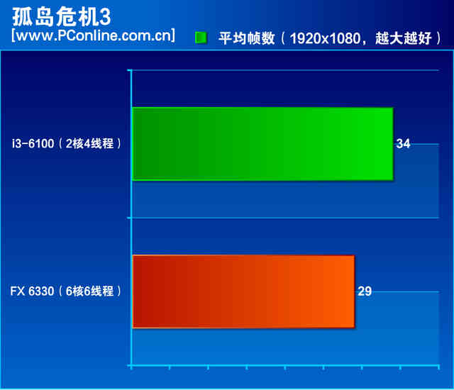 i3并非唯一选择！六核FX 6330详细评测