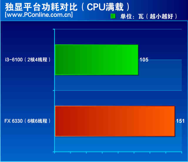 i3并非唯一选择！六核FX 6330详细评测