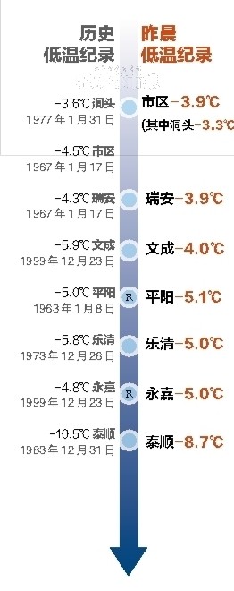 永嘉道基村成温州新“冷极” 目前全市气温回升