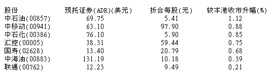 港股ADR(10.6) | 港股ADR造好 汇控(00005)升0.75%